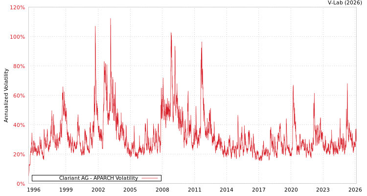 graph of Clariant AG APARCH