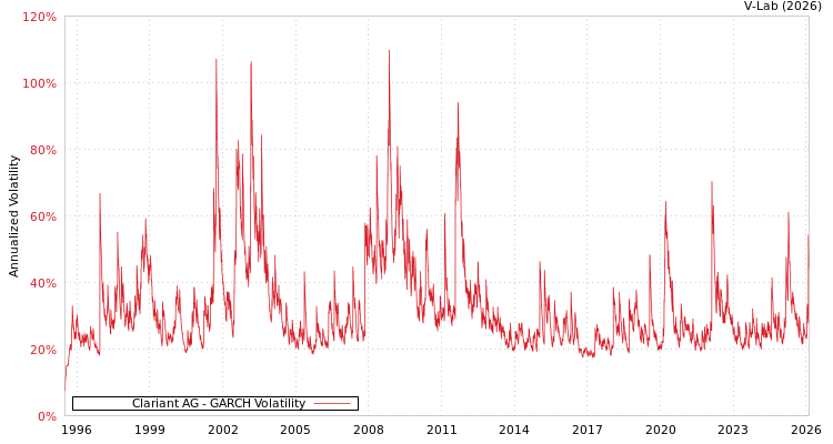 graph of Clariant AG GARCH