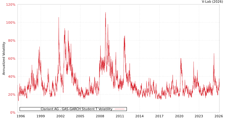 graph of Clariant AG GAS-GARCH-T
