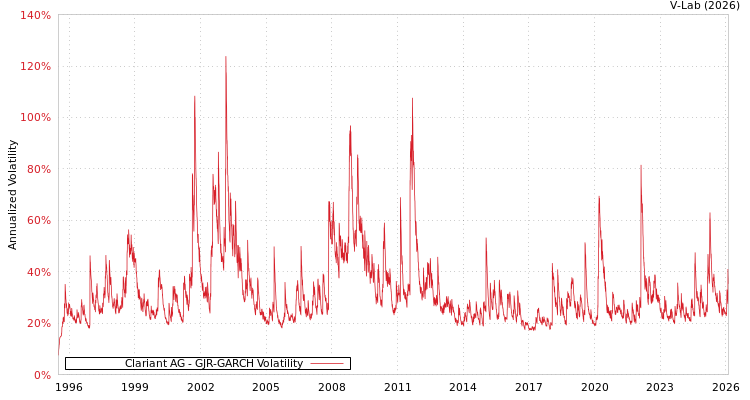 graph of Clariant AG GJR-GARCH
