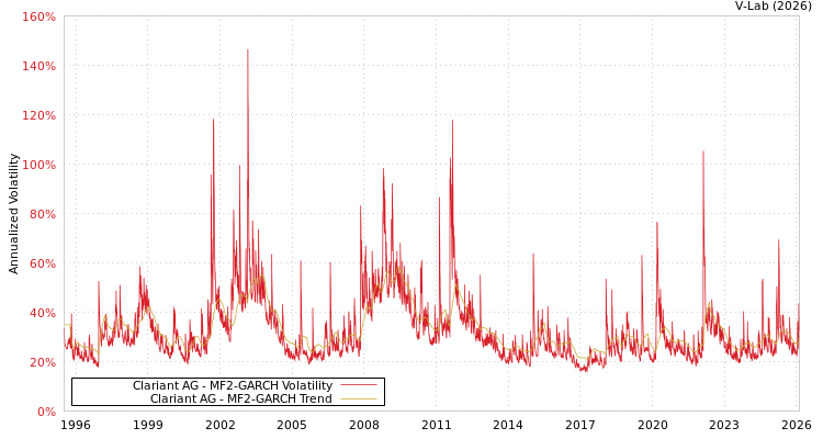 graph of Clariant AG MF2-GARCH