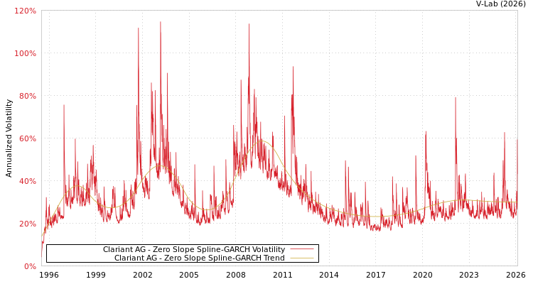 graph of Clariant AG S0GARCH