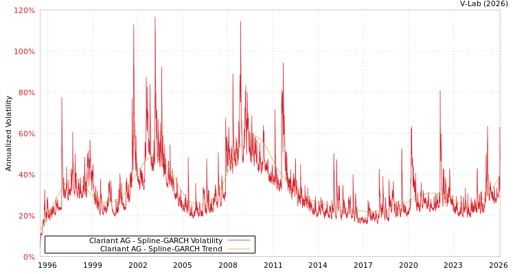 graph of Clariant AG SGARCH