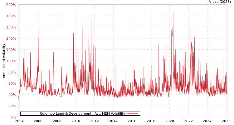 graph of Colombo Land & Development AMEM