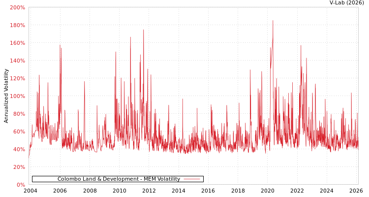 graph of Colombo Land & Development MEM