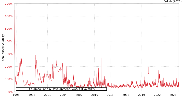 graph of Colombo Land & Development AGARCH