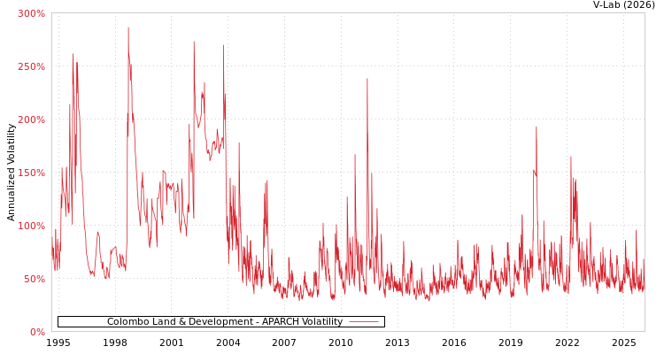 graph of Colombo Land & Development APARCH