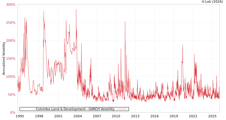 graph of Colombo Land & Development GARCH