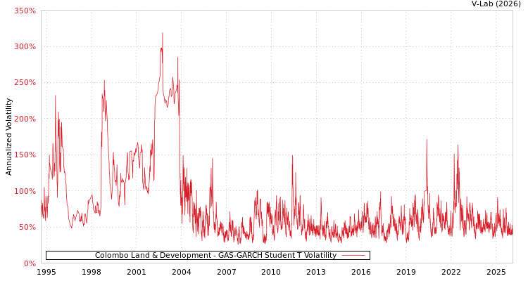 graph of Colombo Land & Development GAS-GARCH-T