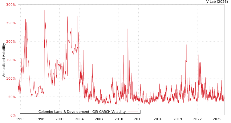 graph of Colombo Land & Development GJR-GARCH