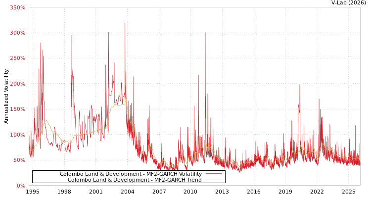 graph of Colombo Land & Development MF2-GARCH