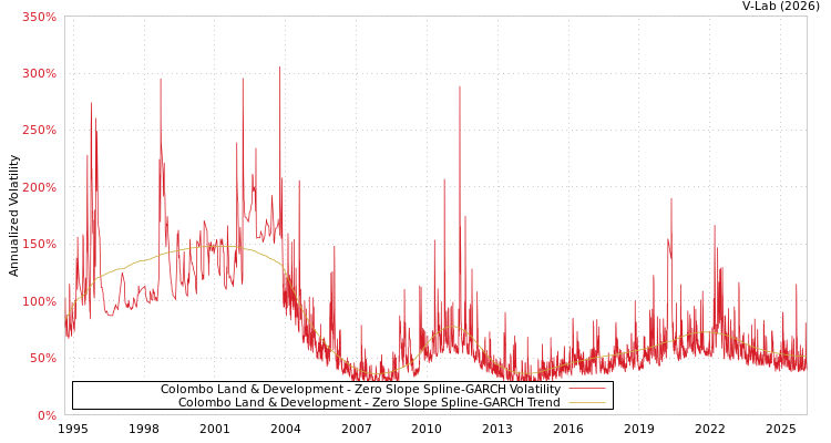 graph of Colombo Land & Development S0GARCH