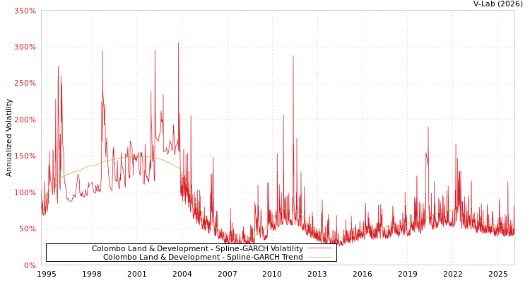 graph of Colombo Land & Development SGARCH