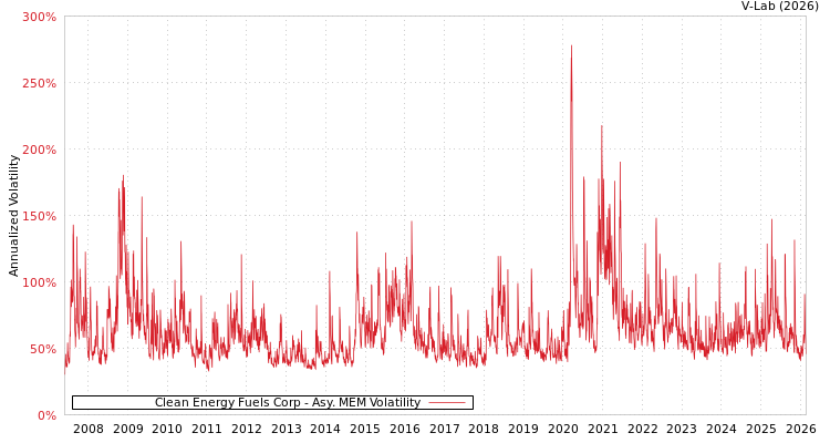 graph of Clean Energy Fuels Corp AMEM