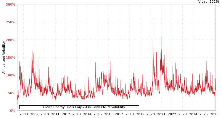 graph of Clean Energy Fuels Corp APMEM