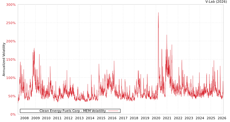 graph of Clean Energy Fuels Corp MEM