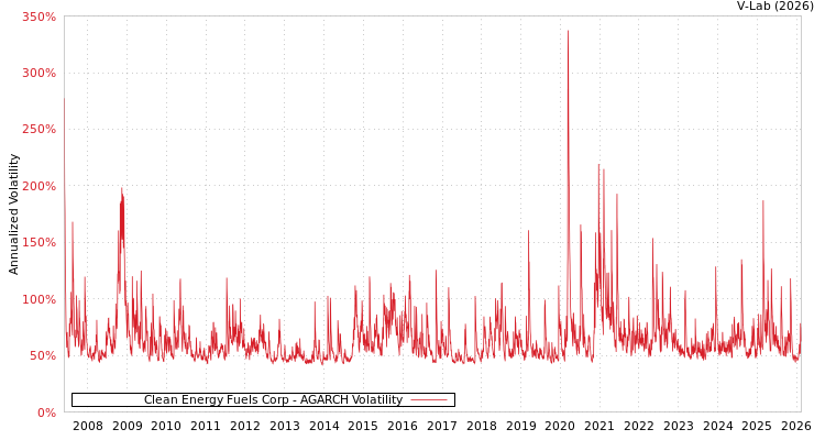 graph of Clean Energy Fuels Corp AGARCH