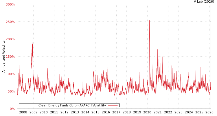 graph of Clean Energy Fuels Corp APARCH