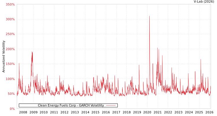 graph of Clean Energy Fuels Corp GARCH