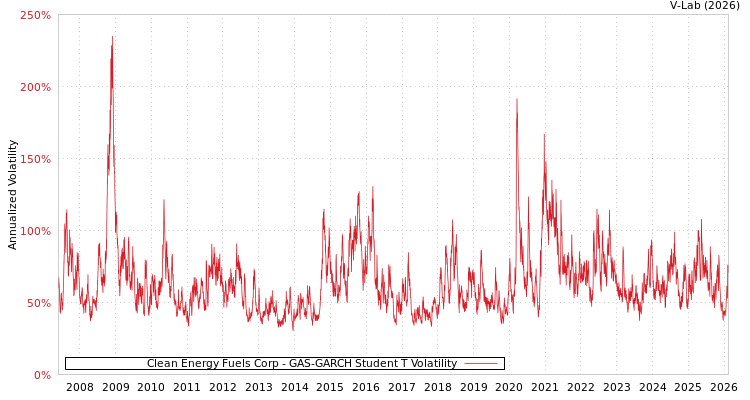 graph of Clean Energy Fuels Corp GAS-GARCH-T
