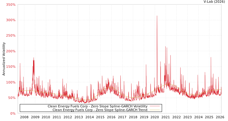 graph of Clean Energy Fuels Corp S0GARCH