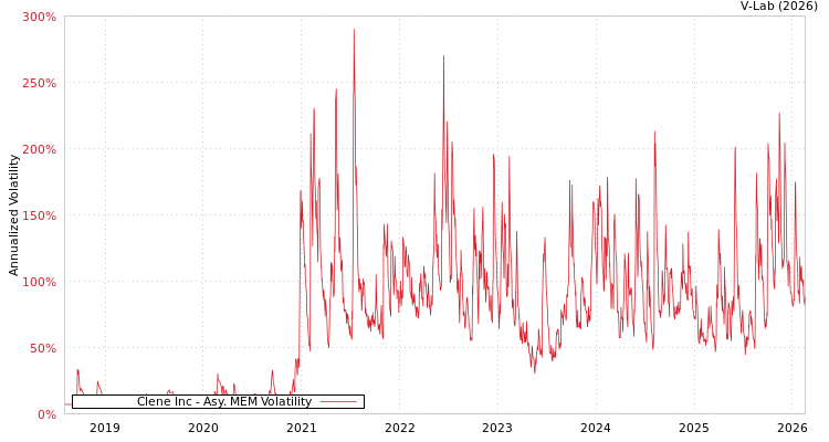 graph of Clene Inc AMEM