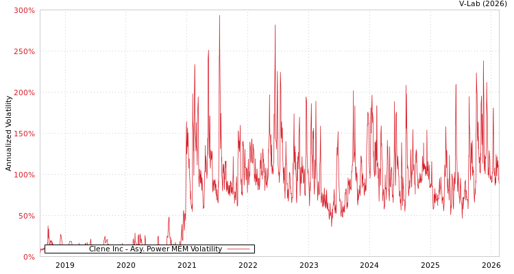graph of Clene Inc APMEM