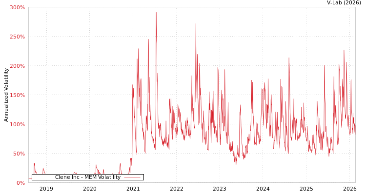 graph of Clene Inc MEM