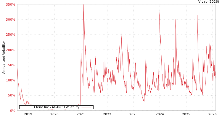 graph of Clene Inc AGARCH
