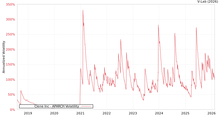 graph of Clene Inc APARCH