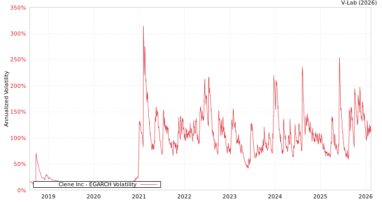 graph of Clene Inc EGARCH