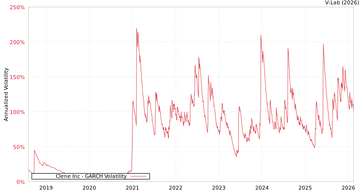 graph of Clene Inc GARCH