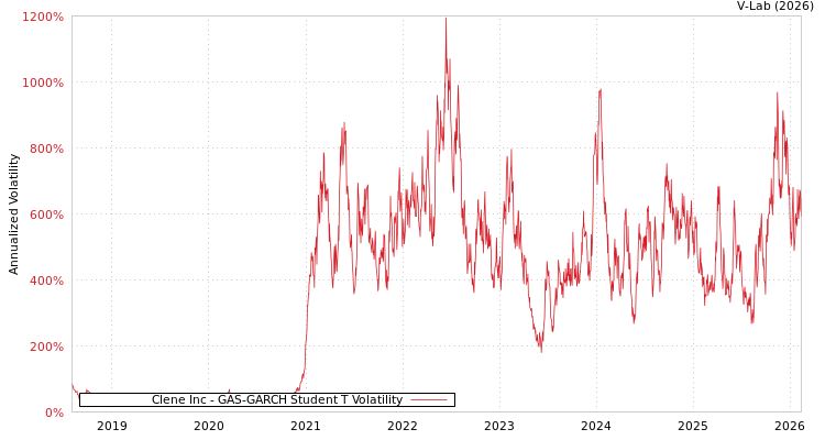 graph of Clene Inc GAS-GARCH-T