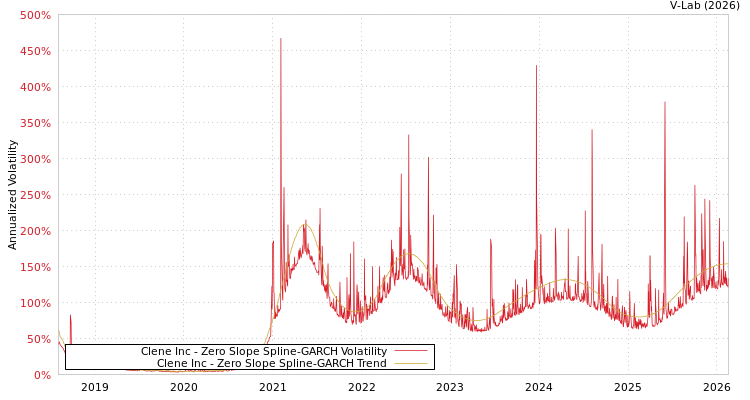 graph of Clene Inc S0GARCH