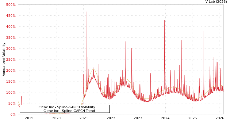 graph of Clene Inc SGARCH