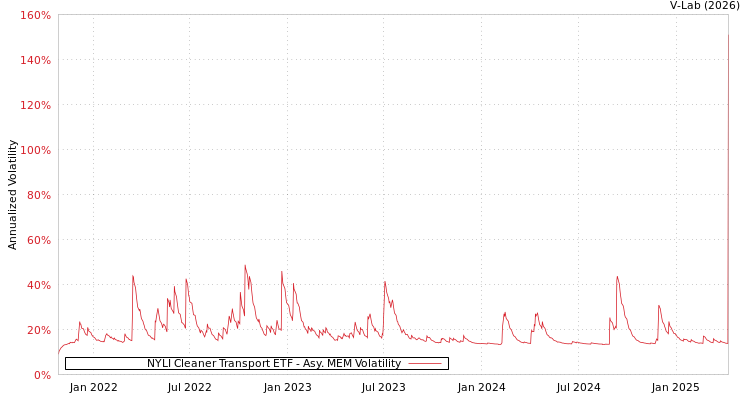 graph of NYLI Cleaner Transport ETF AMEM