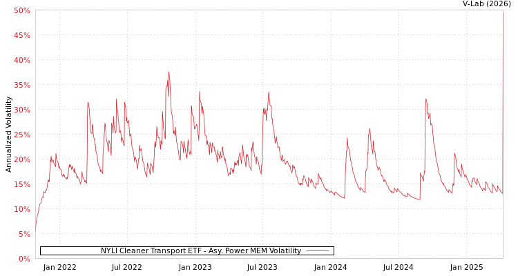 graph of NYLI Cleaner Transport ETF APMEM