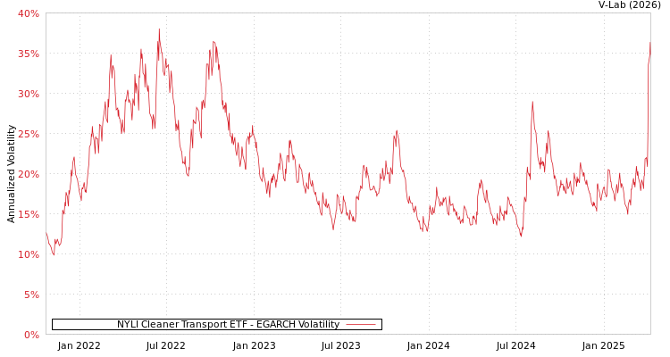 graph of NYLI Cleaner Transport ETF EGARCH