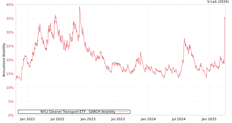 graph of NYLI Cleaner Transport ETF GARCH