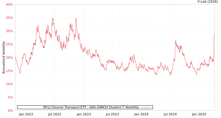 graph of NYLI Cleaner Transport ETF GAS-GARCH-T