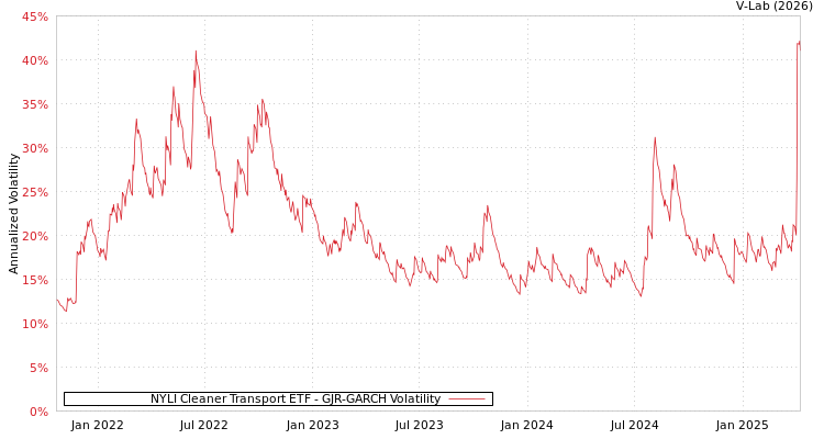 graph of NYLI Cleaner Transport ETF GJR-GARCH