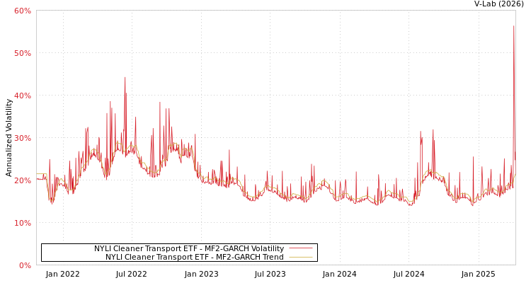 graph of NYLI Cleaner Transport ETF MF2-GARCH