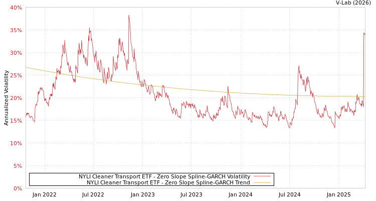 graph of NYLI Cleaner Transport ETF S0GARCH