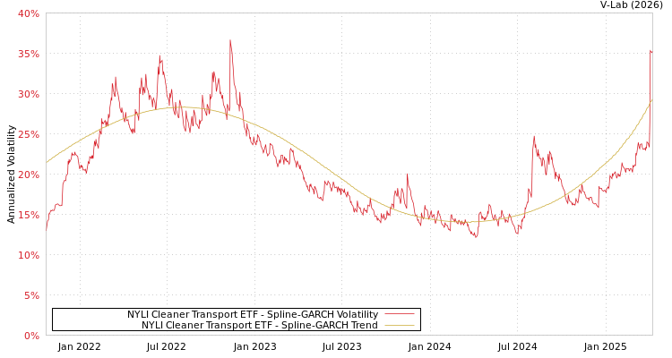 graph of NYLI Cleaner Transport ETF SGARCH
