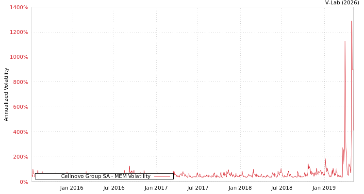 graph of Cellnovo Group SA MEM