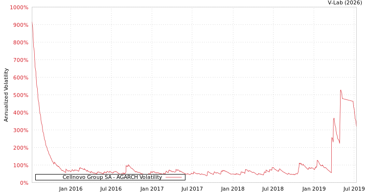 graph of Cellnovo Group SA AGARCH