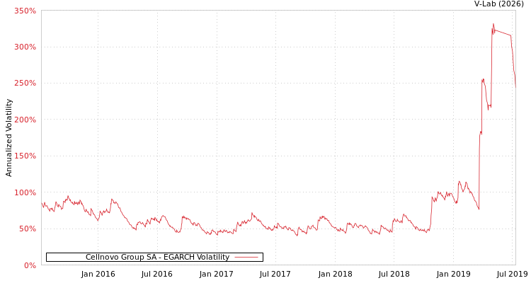 graph of Cellnovo Group SA EGARCH