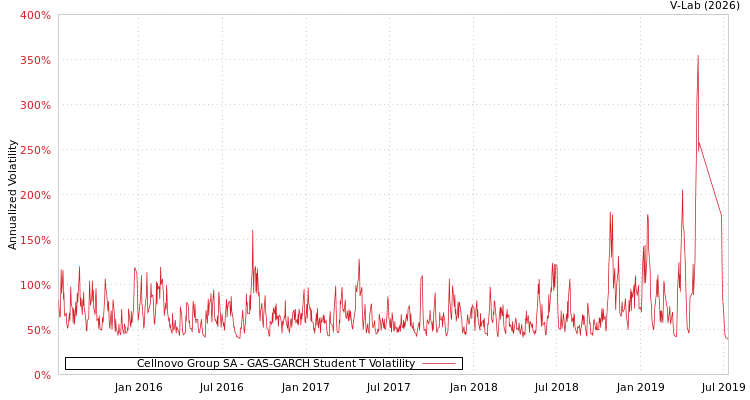 graph of Cellnovo Group SA GAS-GARCH-T
