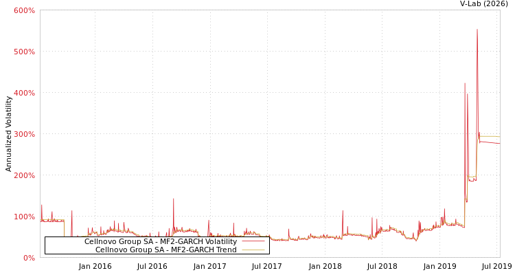 graph of Cellnovo Group SA MF2-GARCH