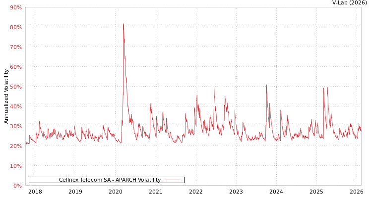graph of Cellnex Telecom SA APARCH